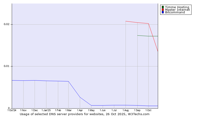 Historical trends in the usage of Master Internet vs. Timme Hosting vs. Bitcommand