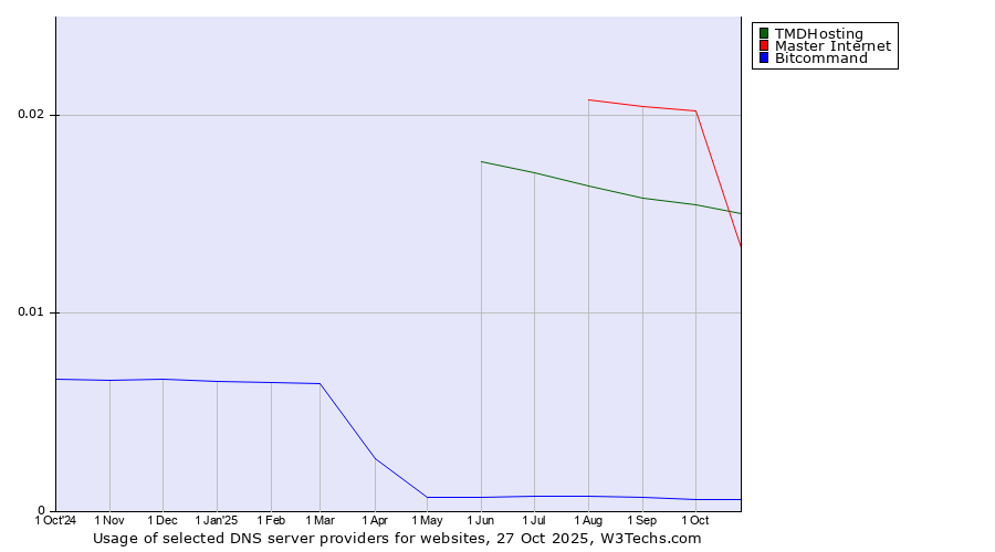 Historical trends in the usage of Master Internet vs. TMDHosting vs. Bitcommand