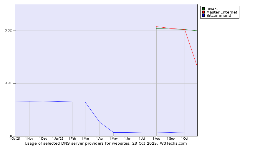 Historical trends in the usage of UNAS vs. Master Internet vs. Bitcommand