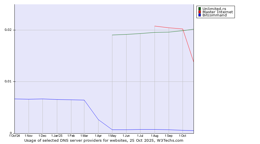 Historical trends in the usage of Unlimited.rs vs. Master Internet vs. Bitcommand