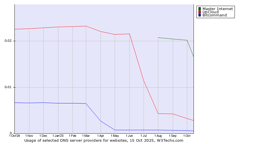Historical trends in the usage of Master Internet vs. UpCloud vs. Bitcommand