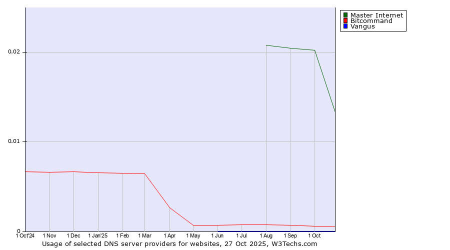 Historical trends in the usage of Master Internet vs. Bitcommand vs. Vangus