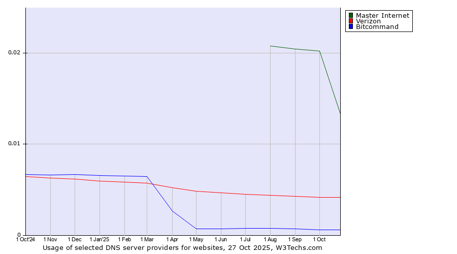 Historical trends in the usage of Master Internet vs. Verizon vs. Bitcommand
