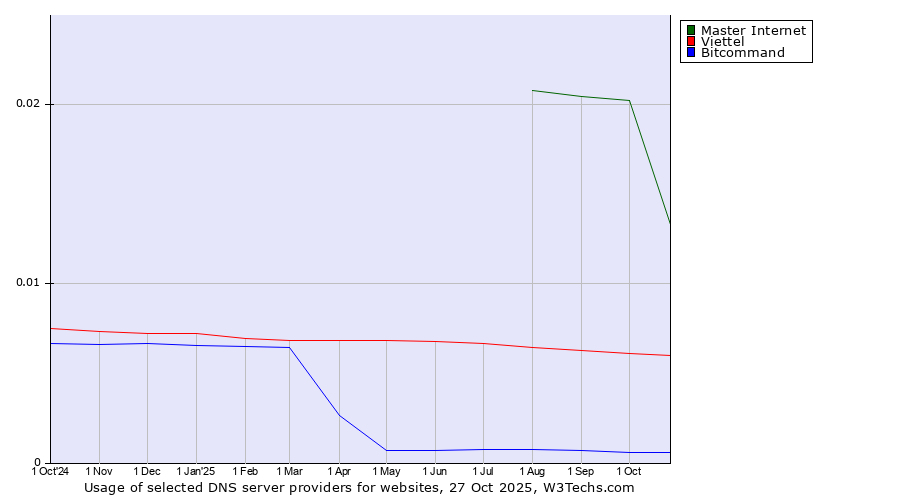 Historical trends in the usage of Master Internet vs. Viettel vs. Bitcommand