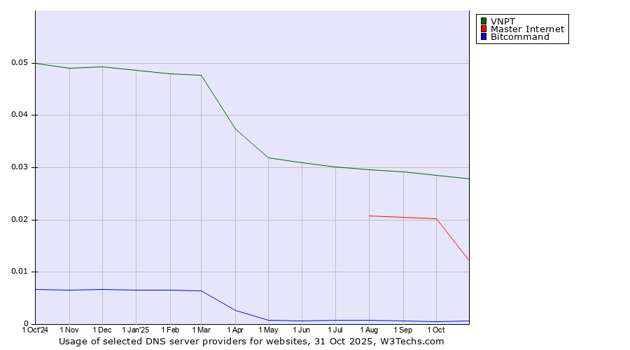 Historical trends in the usage of VNPT vs. Master Internet vs. Bitcommand