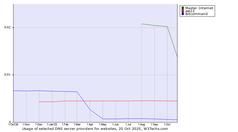Historical trends in the usage of Master Internet vs. we22 vs. Bitcommand