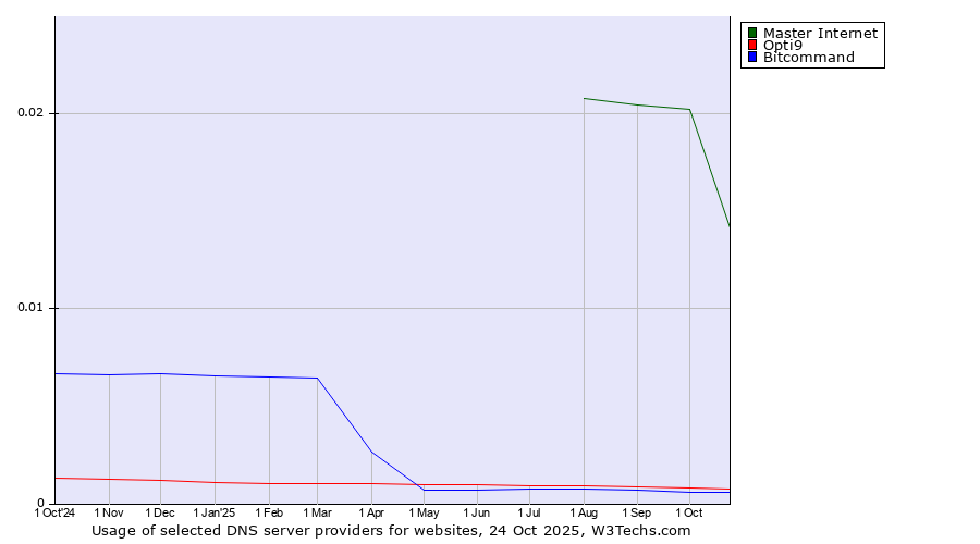 Historical trends in the usage of Master Internet vs. Opti9 vs. Bitcommand