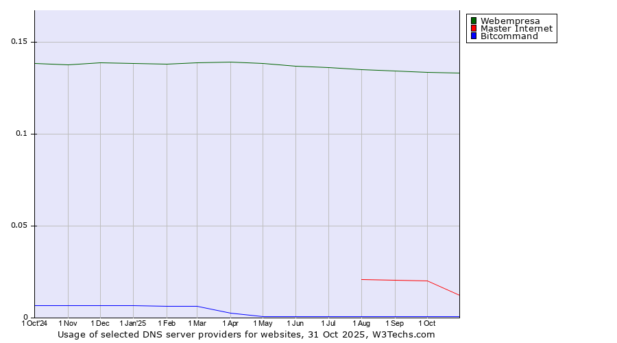 Historical trends in the usage of Webempresa vs. Master Internet vs. Bitcommand