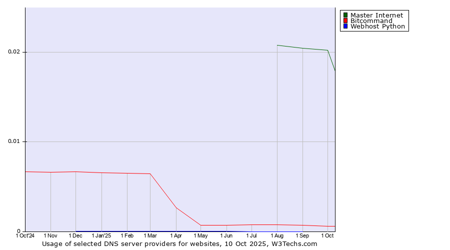 Historical trends in the usage of Master Internet vs. Bitcommand vs. Webhost Python
