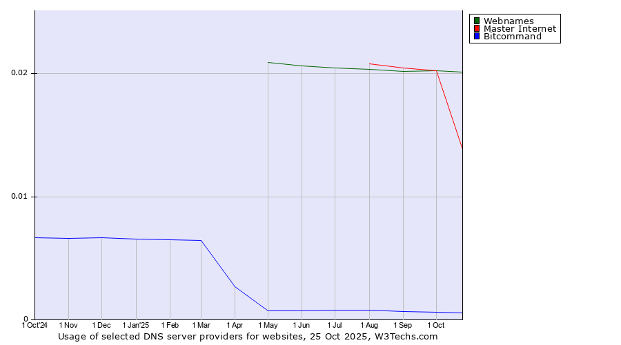 Historical trends in the usage of Webnames vs. Master Internet vs. Bitcommand
