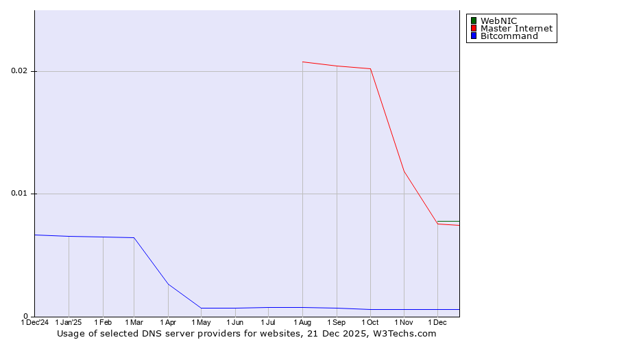 Historical trends in the usage of WebNIC vs. Master Internet vs. Bitcommand