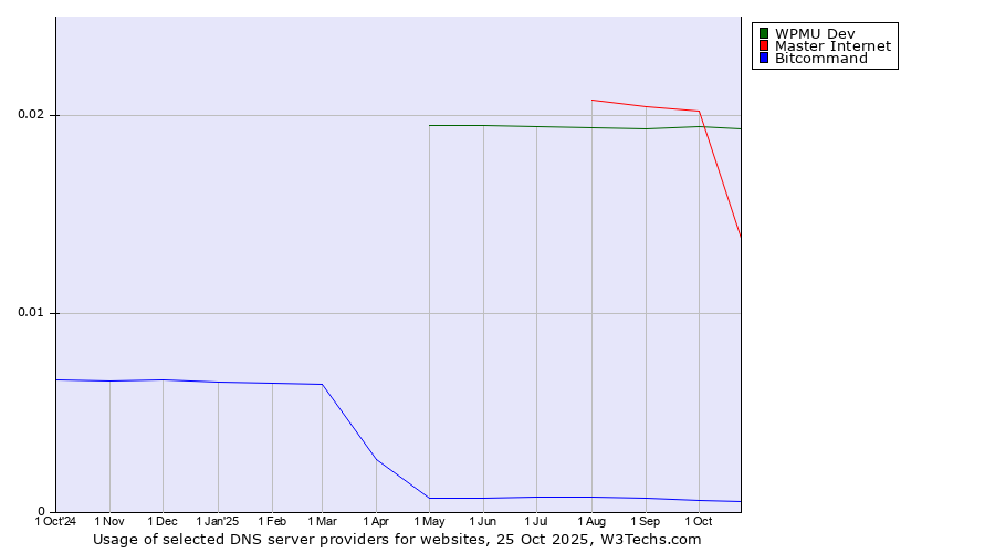 Historical trends in the usage of WPMU Dev vs. Master Internet vs. Bitcommand