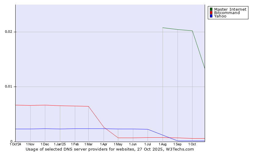 Historical trends in the usage of Master Internet vs. Bitcommand vs. Yahoo