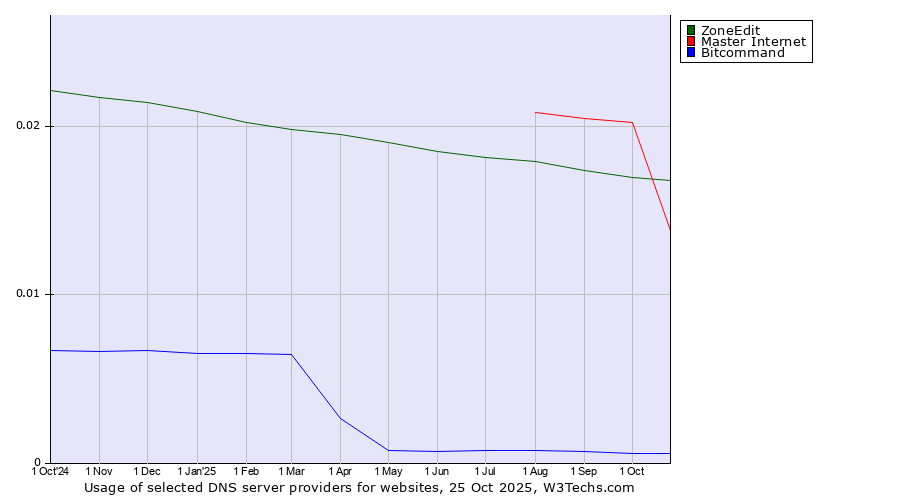 Historical trends in the usage of Master Internet vs. ZoneEdit vs. Bitcommand