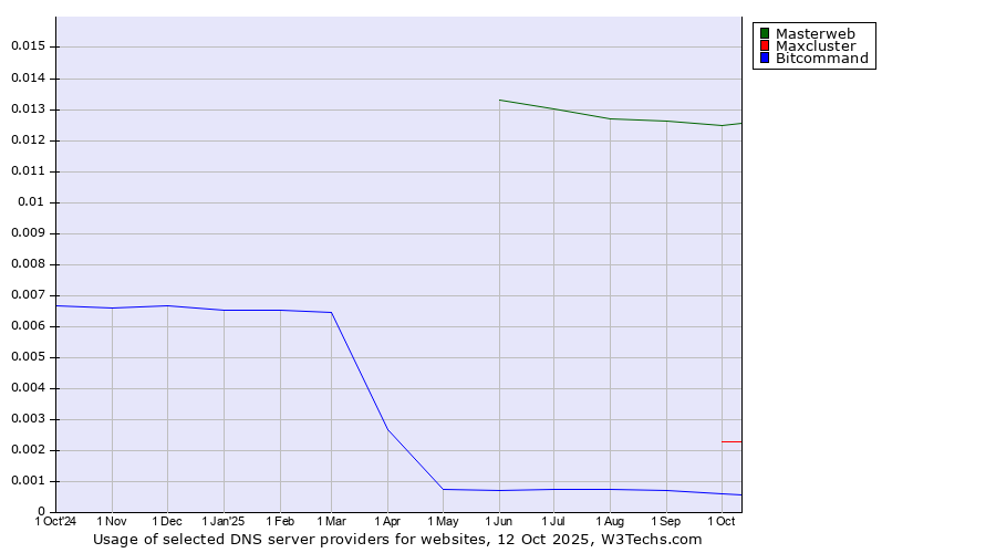 Historical trends in the usage of Masterweb vs. Maxcluster vs. Bitcommand