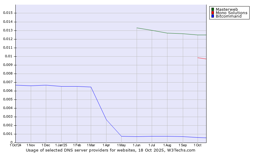 Historical trends in the usage of Masterweb vs. Mono Solutions vs. Bitcommand