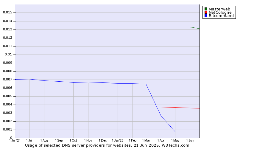 Historical trends in the usage of Masterweb vs. NetCologne vs. Bitcommand