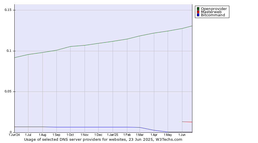 Historical trends in the usage of Openprovider vs. Masterweb vs. Bitcommand