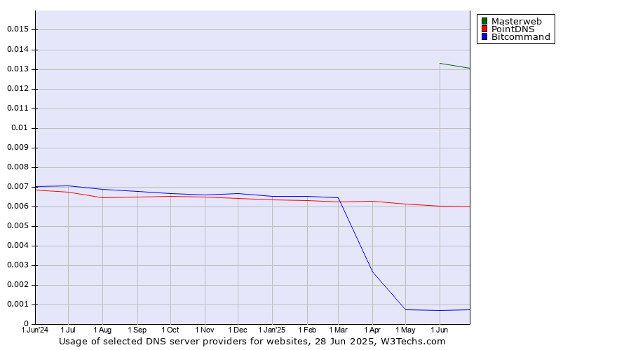 Historical trends in the usage of Masterweb vs. PointDNS vs. Bitcommand