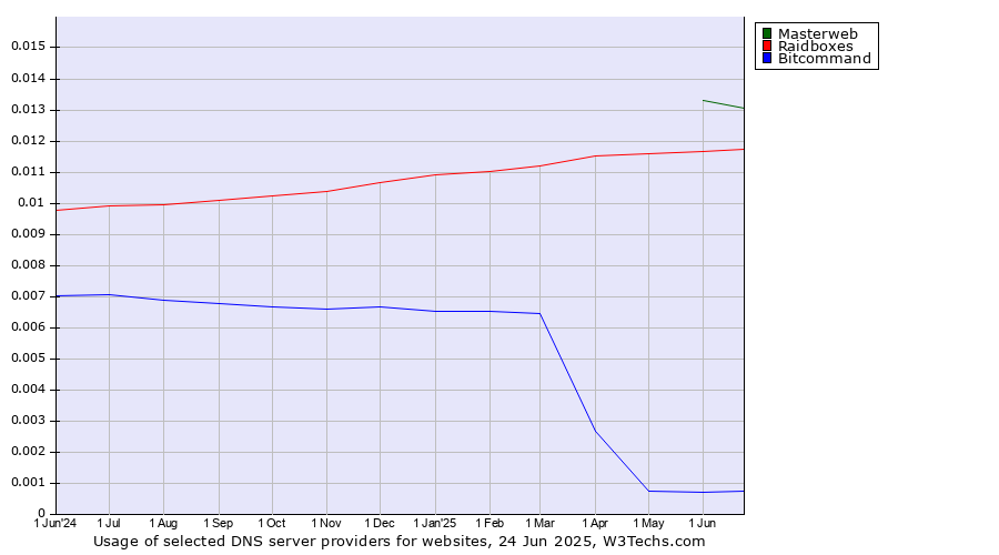 Historical trends in the usage of Masterweb vs. Raidboxes vs. Bitcommand