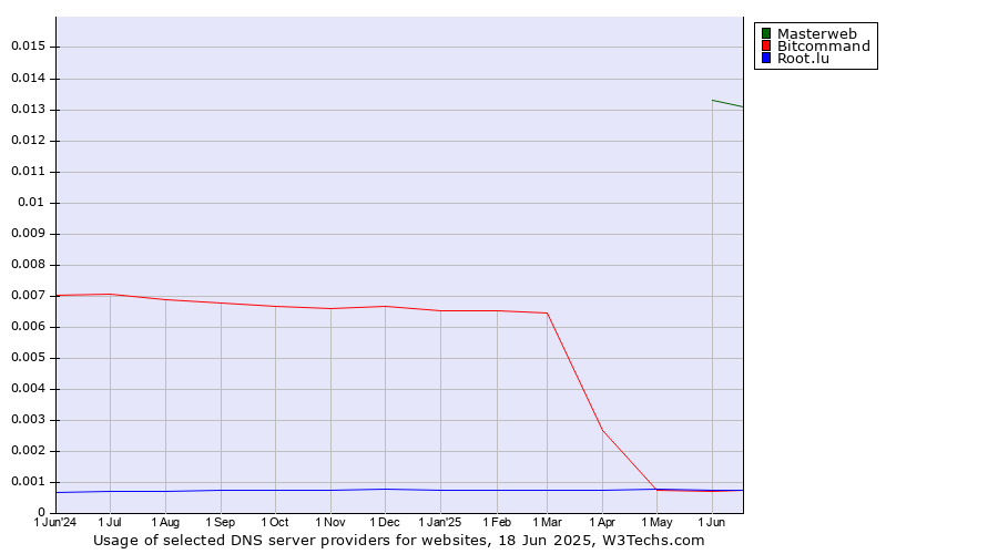 Historical trends in the usage of Masterweb vs. Bitcommand vs. Root.lu