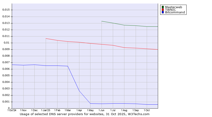 Historical trends in the usage of Masterweb vs. TWNIC vs. Bitcommand