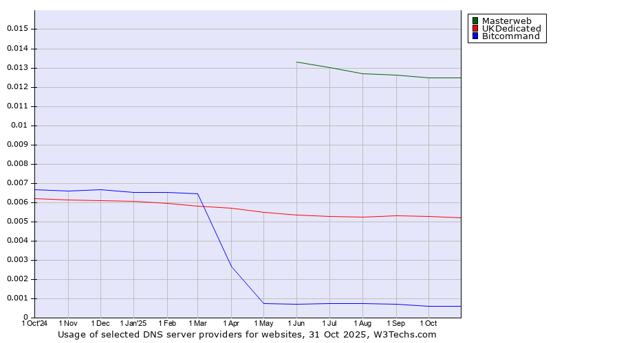 Historical trends in the usage of Masterweb vs. UKDedicated vs. Bitcommand