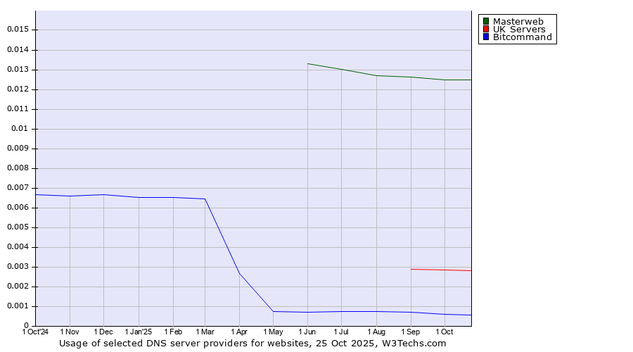 Historical trends in the usage of Masterweb vs. UK Servers vs. Bitcommand