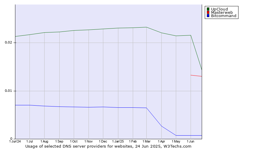 Historical trends in the usage of UpCloud vs. Masterweb vs. Bitcommand
