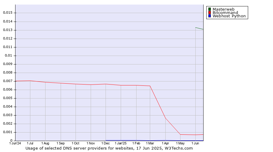 Historical trends in the usage of Masterweb vs. Bitcommand vs. Webhost Python