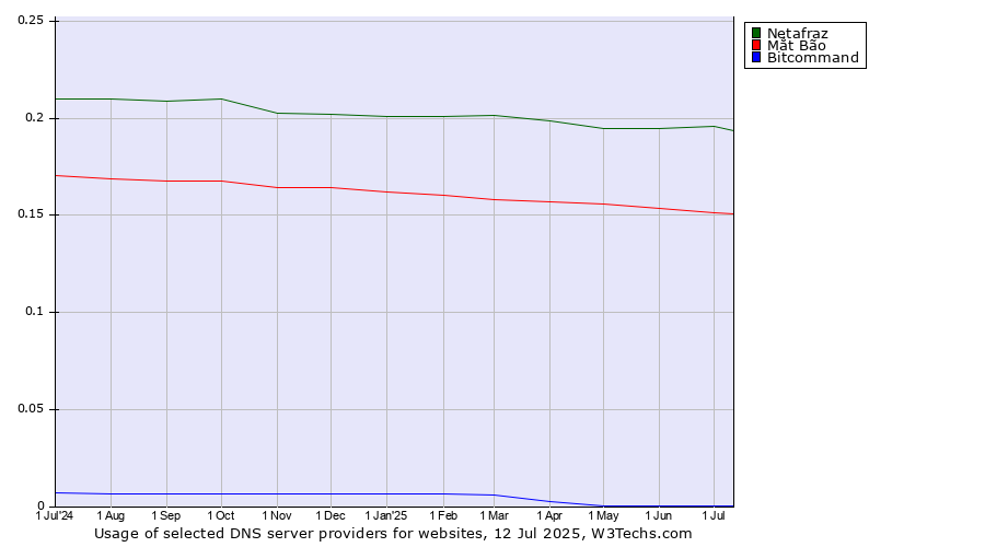 Historical trends in the usage of Netafraz vs. Mắt Bão vs. Bitcommand