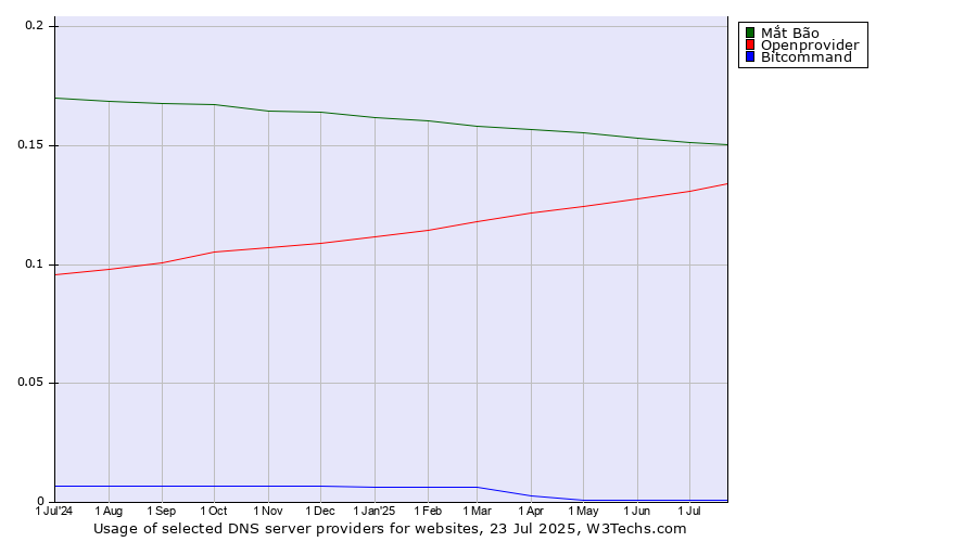 Historical trends in the usage of Mắt Bão vs. Openprovider vs. Bitcommand