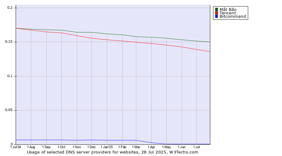 Historical trends in the usage of Mắt Bão vs. Tencent vs. Bitcommand