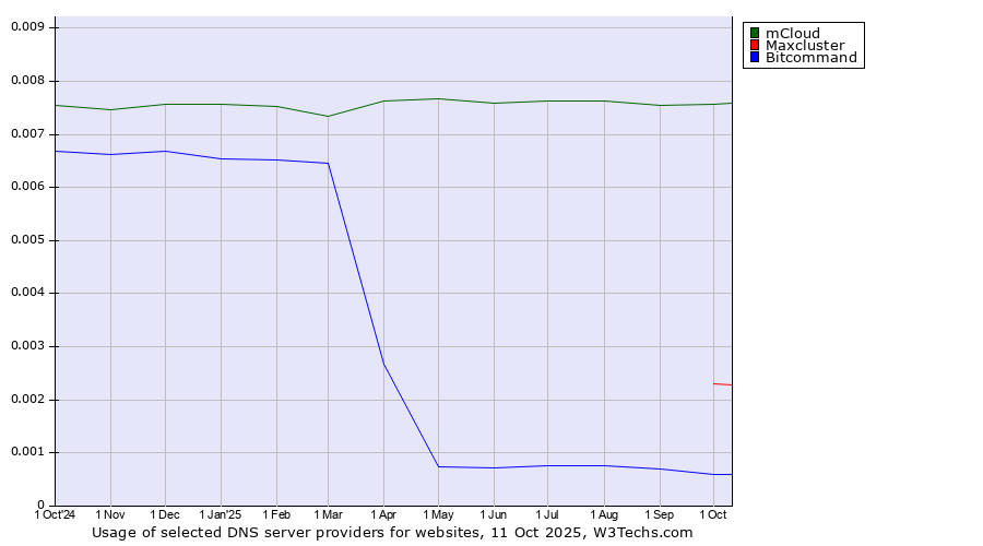 Historical trends in the usage of mCloud vs. Maxcluster vs. Bitcommand