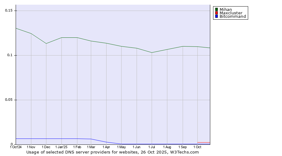 Historical trends in the usage of Mihan vs. Maxcluster vs. Bitcommand