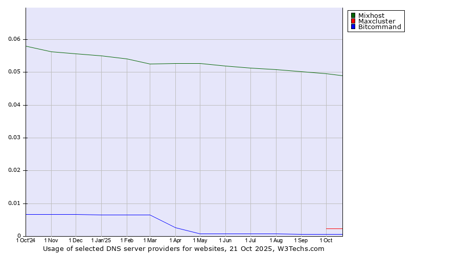 Historical trends in the usage of Mixhost vs. Maxcluster vs. Bitcommand
