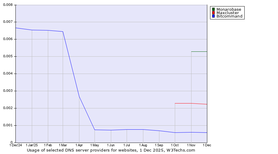 Historical trends in the usage of Monarobase vs. Maxcluster vs. Bitcommand