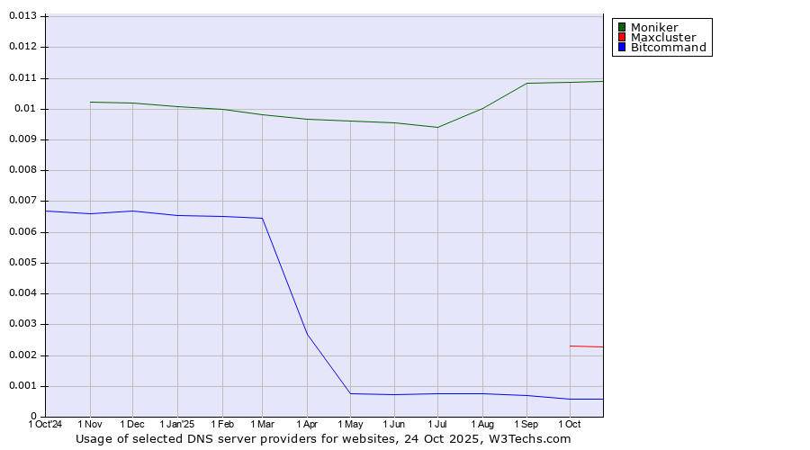 Historical trends in the usage of Moniker vs. Maxcluster vs. Bitcommand