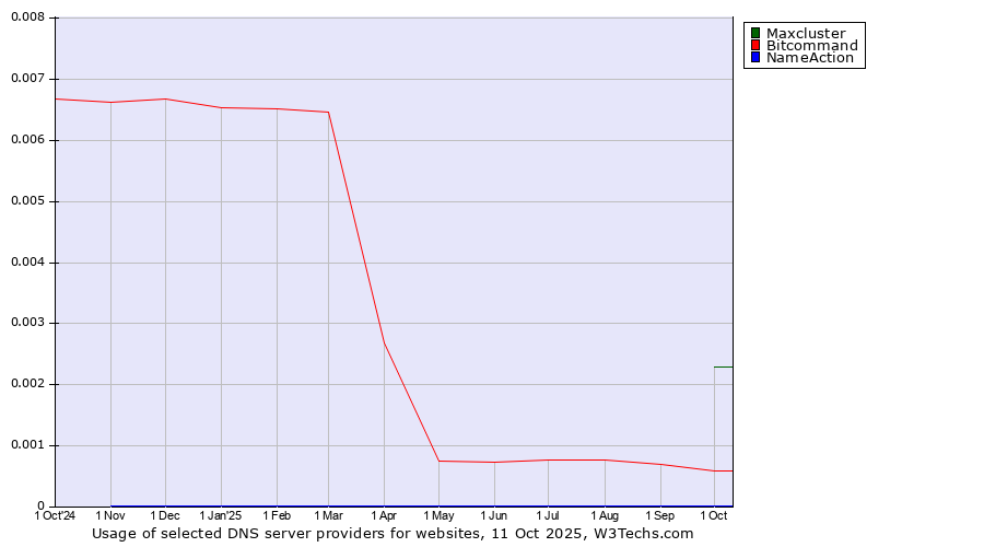 Historical trends in the usage of Maxcluster vs. Bitcommand vs. NameAction