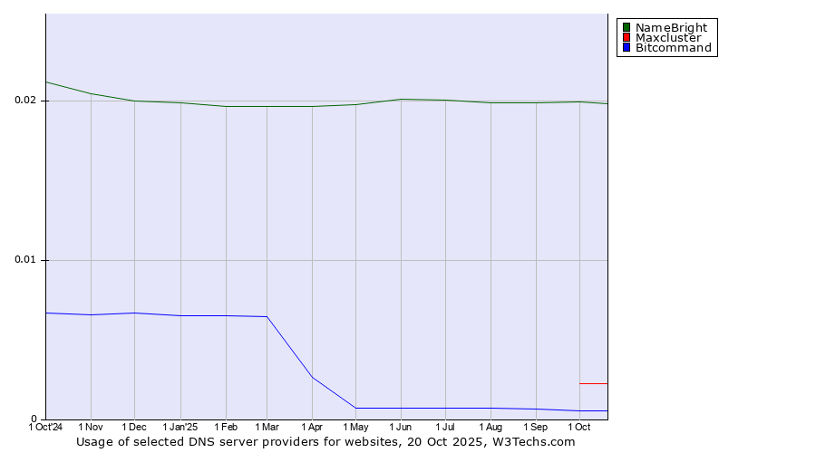Historical trends in the usage of NameBright vs. Maxcluster vs. Bitcommand
