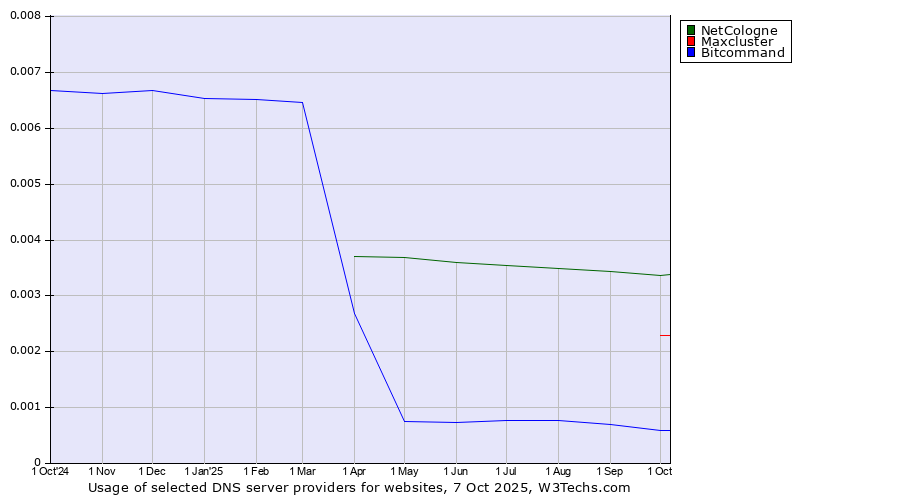 Historical trends in the usage of NetCologne vs. Maxcluster vs. Bitcommand