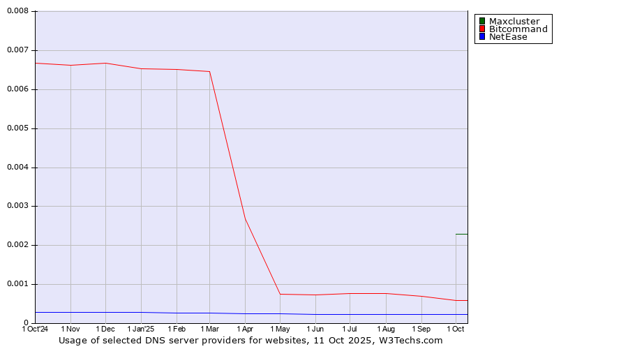 Historical trends in the usage of Maxcluster vs. Bitcommand vs. NetEase