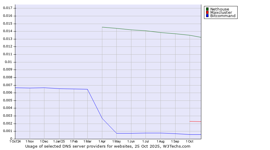 Historical trends in the usage of Nethouse vs. Maxcluster vs. Bitcommand