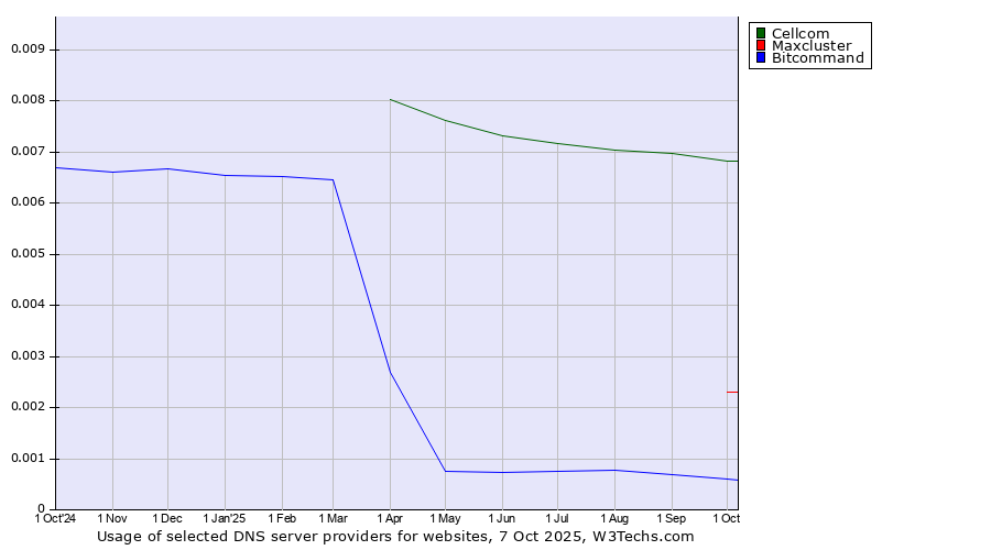 Historical trends in the usage of Cellcom vs. Maxcluster vs. Bitcommand