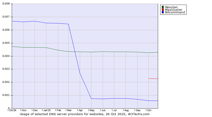 Historical trends in the usage of Nexylan vs. Maxcluster vs. Bitcommand