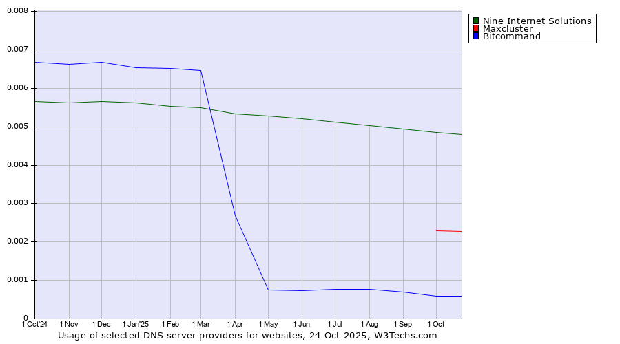Historical trends in the usage of Nine Internet Solutions vs. Maxcluster vs. Bitcommand