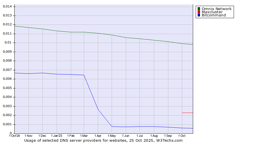 Historical trends in the usage of Omnis Network vs. Maxcluster vs. Bitcommand