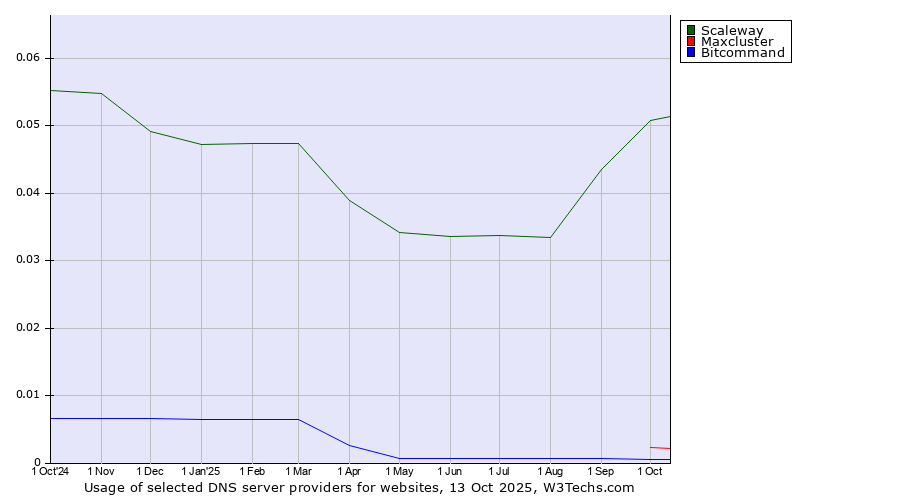 Historical trends in the usage of Scaleway vs. Maxcluster vs. Bitcommand
