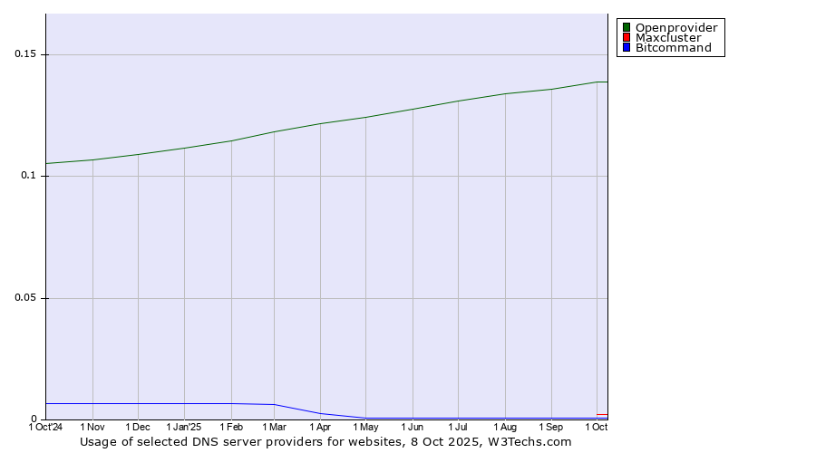 Historical trends in the usage of Openprovider vs. Maxcluster vs. Bitcommand