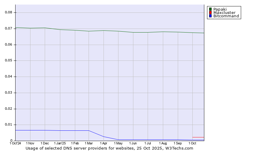 Historical trends in the usage of Papaki vs. Maxcluster vs. Bitcommand